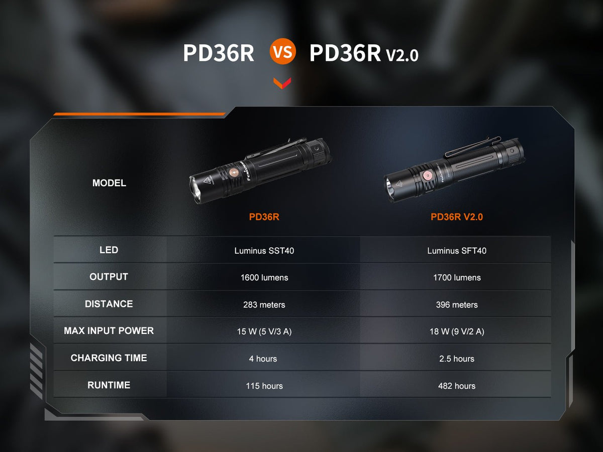 Fenix PD36R V2 Rechargeable Flashlight